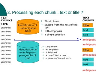 3. Processing each chunk : text or title ?
TEXT
CHUNKS
TYPE
unknown
unknown

Short chunk
spaced from the rest of the
text
with emphasis
a single question



Identification of
unambiguous
Titles






unknown
unknown
unknown
unknown
unknown
unknown

title
text
text
ambiguous

unknown
unknown

TEXT
CHUNKS



Identification of
unambiguous
paragraphs of
text






Long chunk
No emphasis
Subdivided
+ than 1 instruction
presence of tensed verbs

ambiguous
title
ambiguous
text
text
ambiguous

 