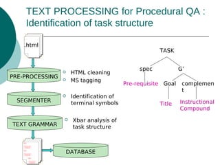 TEXT PROCESSING for Procedural QA :
Identification of task structure
.html

PRE-PROCESSING

SEGMENTER

TEXT GRAMMAR

TASK








HTML cleaning
MS tagging

Identification of
terminal symbols
Xbar analysis of
task structure

DATABASE

spec

G’

Pre-requisite Goal

Title

complemen
t
Instructional
Compound

 