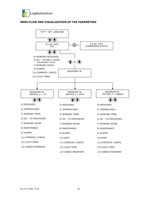 04.24.13 Rev. 0.3a 10
MENU FLOW AND VISUALIZATION OF THE PARAMETERS
8,5 bar 85°C
OFF
°C/°F – B/P- LANGUAGE
PASSWORD Nr.
0) WORKING PRESSURES
7) WORKING HOURS
9) ALARMS
PASSWORD Nr.
FACTORY 3 = 666666
PASSWORD Nr.
SERVICE 1 = 22
PASSWORD Nr.
SERVICE 2 = 4444
0) PRESSURES
3) TEMPERATURES
5) WORKING TIMER
6) OIL – FILTERS/HOURS
7) WORKING HOURS
8) MAINTENANCE
9) ALARMS
11) COMPRESS. CONFIG.
12) CLOCK TIMER
13) CHANGE PASSWORD
8,5 bar 85°C
COMPRESSOR STATUS
11) COMPRESS. CONFIG.
I
0) PRESSURES
3) TEMPERATURES
5) WORKING TIMER
6) OIL – FILTERS/HOURS
7) WORKING HOURS
8) MAINTENANCE
9) ALARMS
10) RESET
11) COMPRESS. CONFIG.
12) CLOCK TIMER
13) CHANGE PASSWORD
0) PRESSURES
3) TEMPERATURES
5) WORKING TIMER
6) OIL – FILTERS/HOURS
7) WORKING HOURS
8) MAINTENANCE
9) ALARMS
10) RESET
11) COMPRESS. CONFIG.
12) CLOCK TIMER
13) CHANGE PASSWORD
6) OIL – FILTERS / HOURS
(visualization only)
14) CLOCK TIMER
 