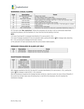 04.24.13 Rev. 0.3a 19
WARNINGS (VISUAL ALARMS)
Code Description Cause
35 SETTING DATA FAILURE Default data loaded
36 AIR FILTER Air filter pressure switch closet (IN5)
37 MULTIUNIT FAILURE No communication to master or master’s transducer failure
39 LOW VOLTAGE
Power supply to the controller lower than 11.6Vac with automatic reset
when the voltage rise to 12Vac
40 HIGH VOLTAGE Power supply to the controller over 14.5Vac
41 CLOCK FAILURE
Take power off and on again to the controller; if the fault goes on, contact
Logika Control
42 RS232 FAILURE Communication interrupted
47* MAX. STARTS/HOUR Starts/hour has reached the value set in parameter Starts/hour (menu 7)
47* The alarm code “Max. starts/hour” informs the compressor will not stop; it will run continuously load/unload
according the pressure, until the expiration of 1 hour time from the first starting in the hour.
NOTE:
1) In case of warnings RL7 is energized intermittently (if it is set as alarm) + DL1.
2) In case of message visualized (if it has not automatic reset), pushing the button the message reset, deexciting
RL7 + DL1 and storing the message into the alarm memory
3) The code alarm 42 reset automatically when the communication restart properly.
MESSAGES VISUALIZED IN ALARM LIST ONLY
Code Description Cause
48 MAN RESTART Restart set from automatic into manual
49 AUTO RESTART Restart set from manual into automatic
MAINTENANCE MESSAGES
Code Description Cause
50 CHANGE AIR FILTER Counter of the timer set into menu 6 parameter CAF elapsed
51 CHANGE OIL FILTER Counter of the timer set into menu 6 parameter COF elapsed
52 CHANGE SEP. FILTER Counter of the timer set into menu 6 parameter CSF elapsed
53 CHANGE OIL Counter of the timer set into menu 6 parameter C-- elapsed
54 CHECK COMPRESSOR Counter of the timer set into menu 6 parameter C-h elapsed
55 LUBRICATE BEARINGS Counter of the timer set into menu 6 parameter BL elapsed
With message visualized on the LCD, the relay RL7 is excited intermittently (if it’s set as alarm) + DL1; pushing the
button the message is reset and RL7 + DL1 unexcited.
After the maintenance request by the message has been carried out, reset the counter into menu 6 Hours Filters/Oil; if
the counter has not been reset, every 50 working hour or next ON to the compressor, the LCD visualizes the
maintenance message.
 