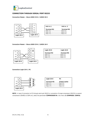 04.24.13 Rev. 0.3a 8
CONNECTION THROUGH SERIAL PORT RS232
Connection Master – Slave LOGIK 25-S / LOGIK 25-S
Connection Master – Slave LOGIK 25-S / LOGIK 16-S
Connection Logik 25-S / PC
NOTE: in case of connection to PC through serial port RS232 or connection of single compressor (RS232) or several
compressors (RS485) to GSM unit, select the parameter COMPRESSOR Nr. into menu 11 COMPRESS. CONFIG.
Logik 25-S PC
Terminal M2 D’Sub 9 poles
Pole n°1---------------Pole n°5
Pole n°2---------------Pole n°3
Pole n°3---------------Pole n°2
Unit nr.1 Unit nr. 2
Terminal M2 Terminal M2
Pole n°1--------------------Pole n°1
Pole n°2--------------------Pole n°3
Pole n°3--------------------Pole n°2
Logik 25-S Logik 16-S
Terminal M2 Terminal M4
Pole n°1--------------------Pole n°1
Pole n°2--------------------Pole n°3
Pole n°3--------------------Pole n°2
Logik 16-S
M4
RX
TX
GND
4
5
3
2
1
Logik 25-S
RX
TX
GND
4
3
2
1
+V
RX
TX
GND
4
3
2
1
+V
Logik 25-S Logik 25-S
RX
TX
GND
4
3
2
1
+V
RX
TX
GND
4
3
2
1
Logik 25-S
6
9
5
1
 