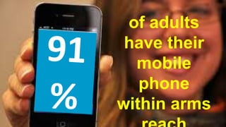 of adults 
have their 
mobile 
phone 
within arms 
reach 
 
