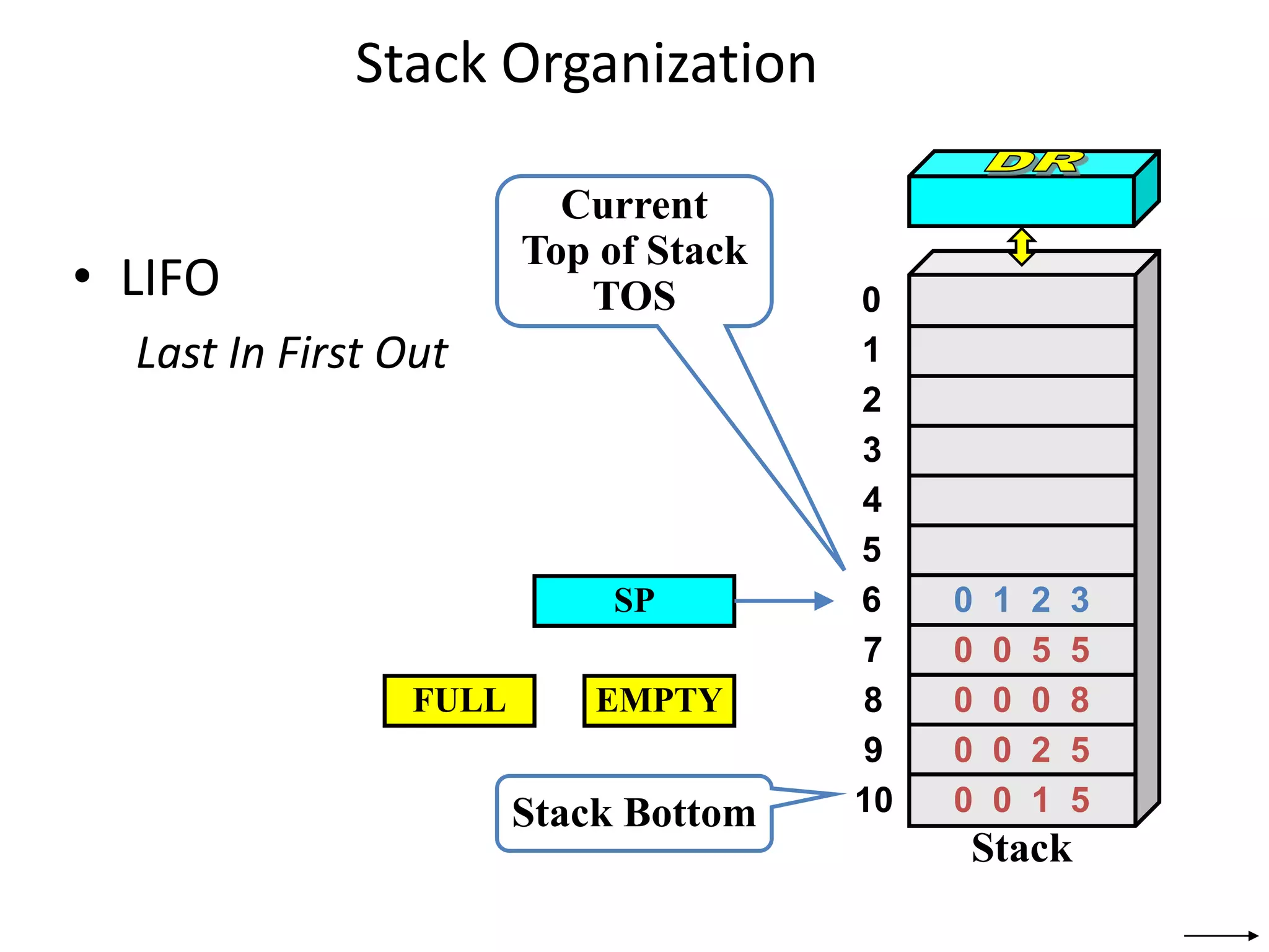 Stack Organization
• LIFO
Last In First Out
SP
Stack Bottom
Current
Top of Stack
TOS 0
1
2
3
4
7
8
9
10
5
6
Stack
0 0 5 5
0 0 0 8
0 0 2 5
0 0 1 5
0 1 2 3
FULL EMPTY
 