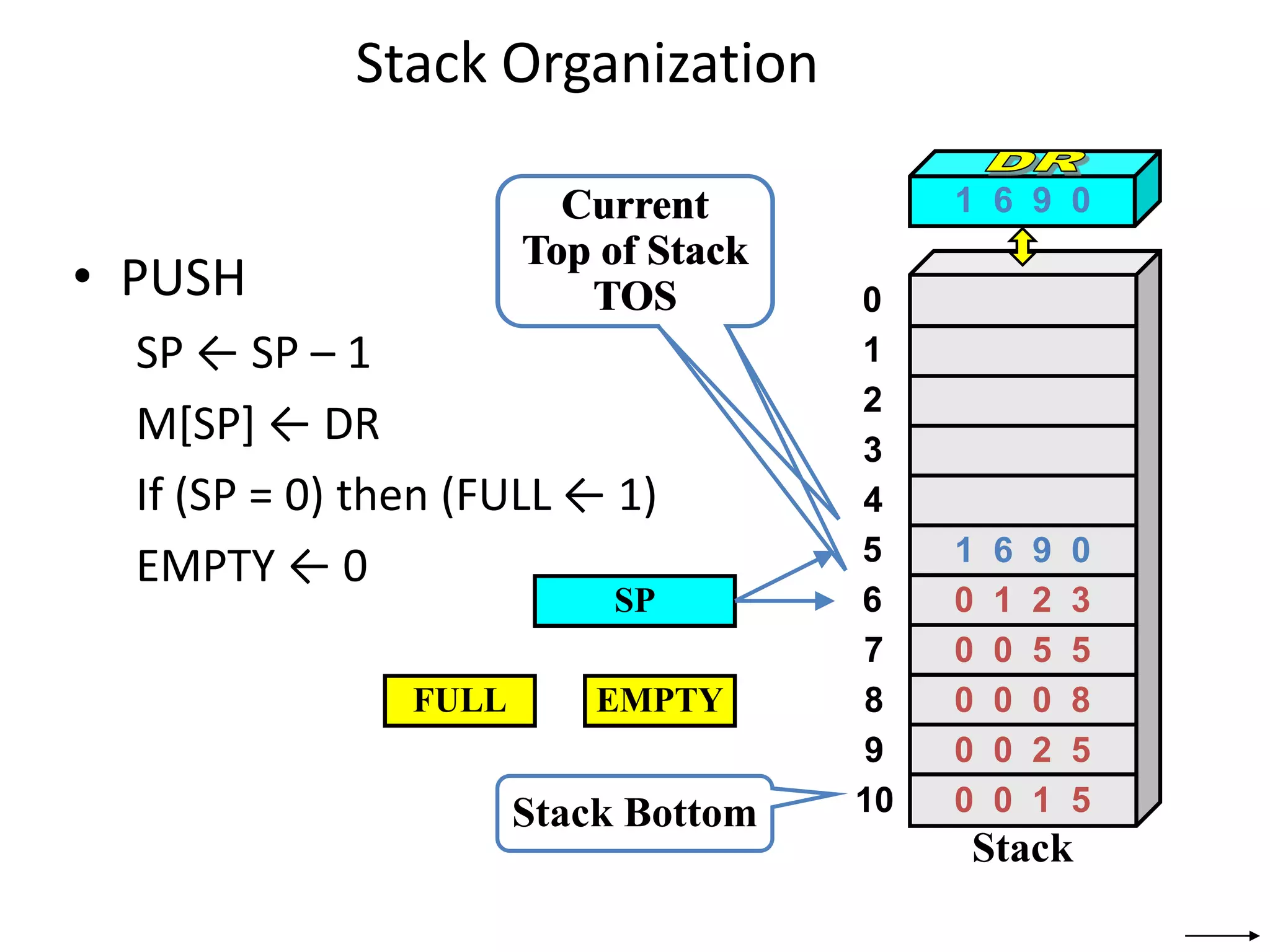 Stack Organization
• PUSH
SP ← SP – 1
M[SP] ← DR
If (SP = 0) then (FULL ← 1)
EMPTY ← 0
SP
Stack Bottom
Current
Top of Stack
TOS 0
1
2
3
4
7
8
9
10
5
6
Stack
0 0 5 5
0 0 0 8
0 0 2 5
0 0 1 5
0 1 2 3
FULL EMPTY
1 6 9 0
1 6 9 0
Current
Top of Stack
TOS
 
