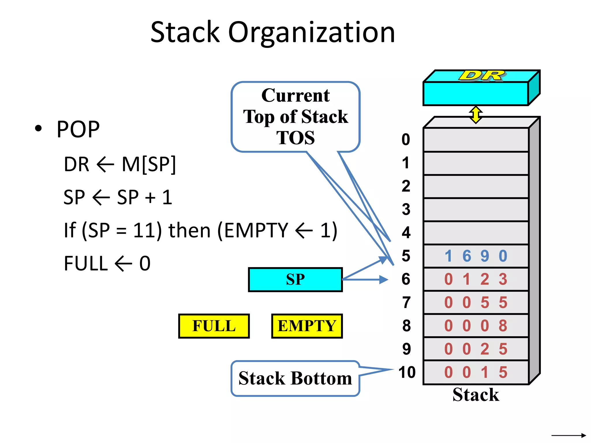 Stack Organization
• POP
DR ← M[SP]
SP ← SP + 1
If (SP = 11) then (EMPTY ← 1)
FULL ← 0
SP
Stack Bottom
Current
Top of Stack
TOS 0
1
2
3
4
7
8
9
10
5
6
Stack
0 0 5 5
0 0 0 8
0 0 2 5
0 0 1 5
0 1 2 3
FULL EMPTY
1 6 9 0
1 6 9 0
Current
Top of Stack
TOS
 