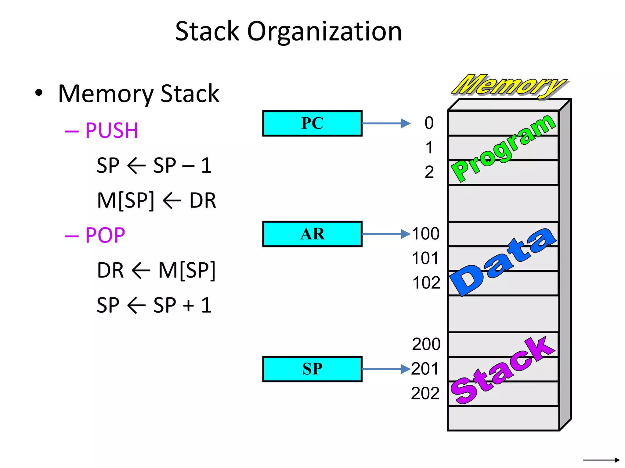0
1
2
102
202
201
200
100
101
Stack Organization
• Memory Stack
– PUSH
SP ← SP – 1
M[SP] ← DR
– POP
DR ← M[SP]
SP ← SP + 1
PC
AR
SP
 