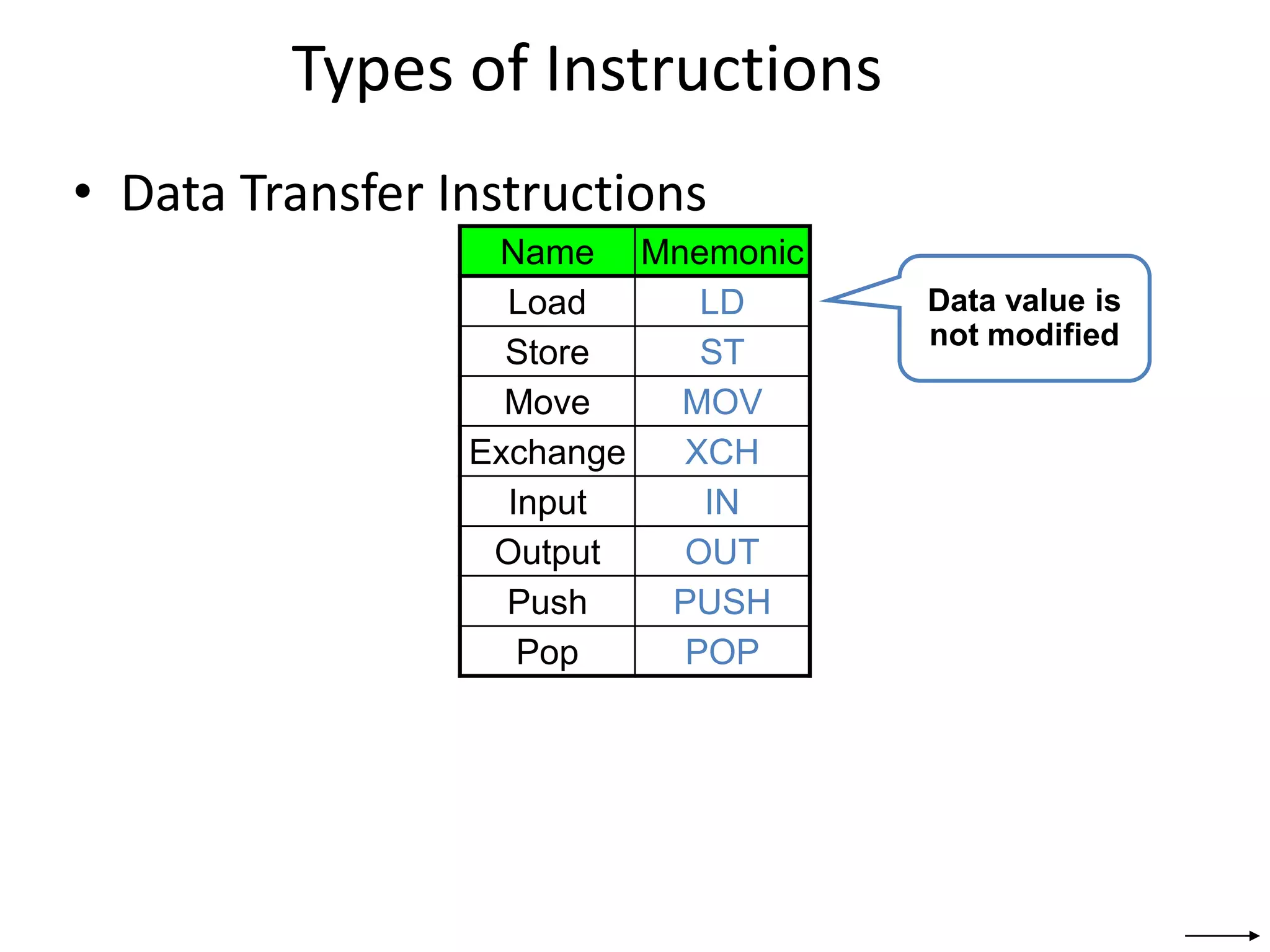 Types of Instructions
• Data Transfer Instructions
Name Mnemonic
Load LD
Store ST
Move MOV
Exchange XCH
Input IN
Output OUT
Push PUSH
Pop POP
Data value is
not modified
 