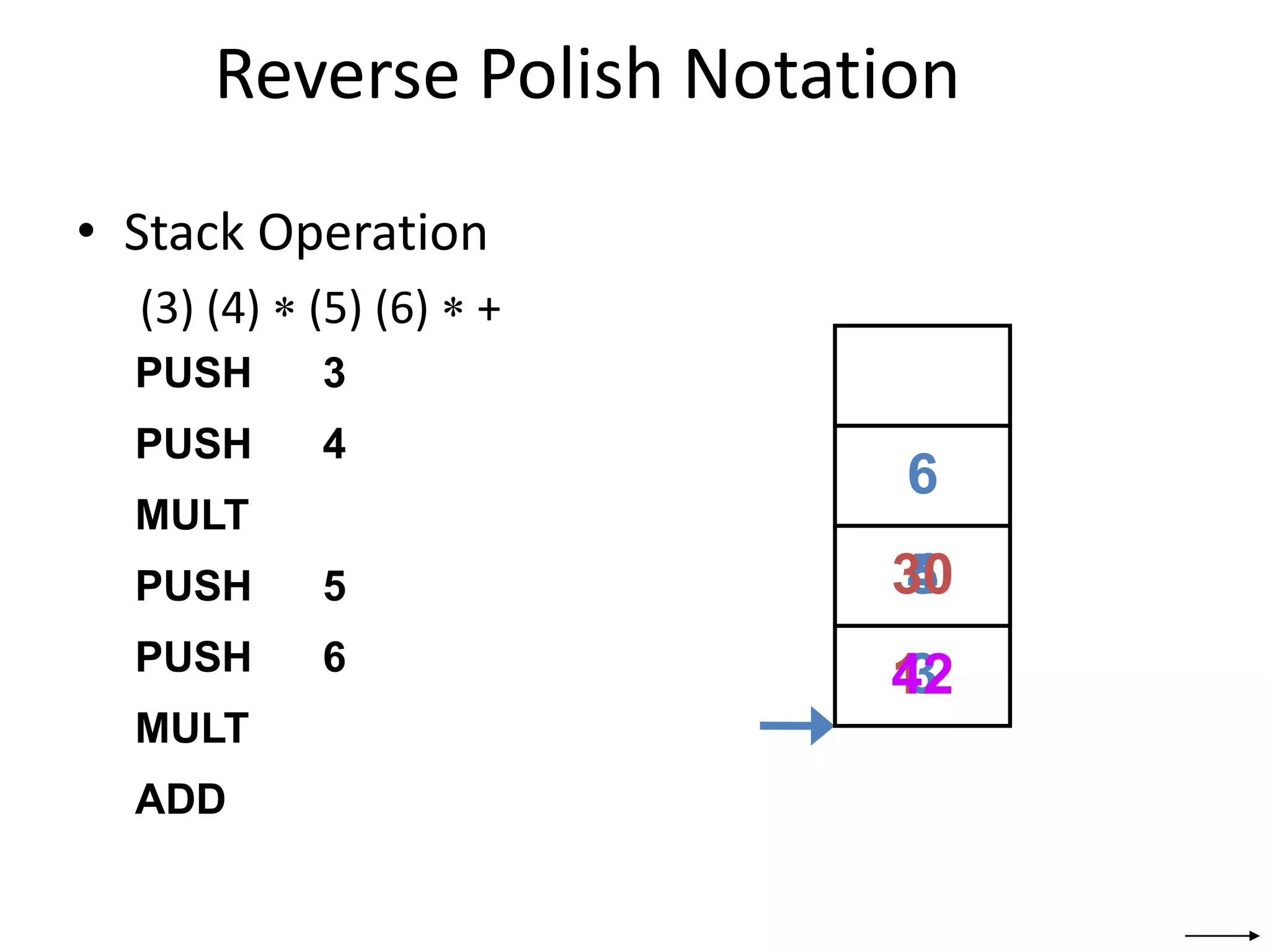 Reverse Polish Notation
• Stack Operation
(3) (4) ∗ (5) (6) ∗ +
PUSH 3
PUSH 4
MULT
PUSH 5
PUSH 6
MULT
ADD
3
4
12
5
6
30
42
 