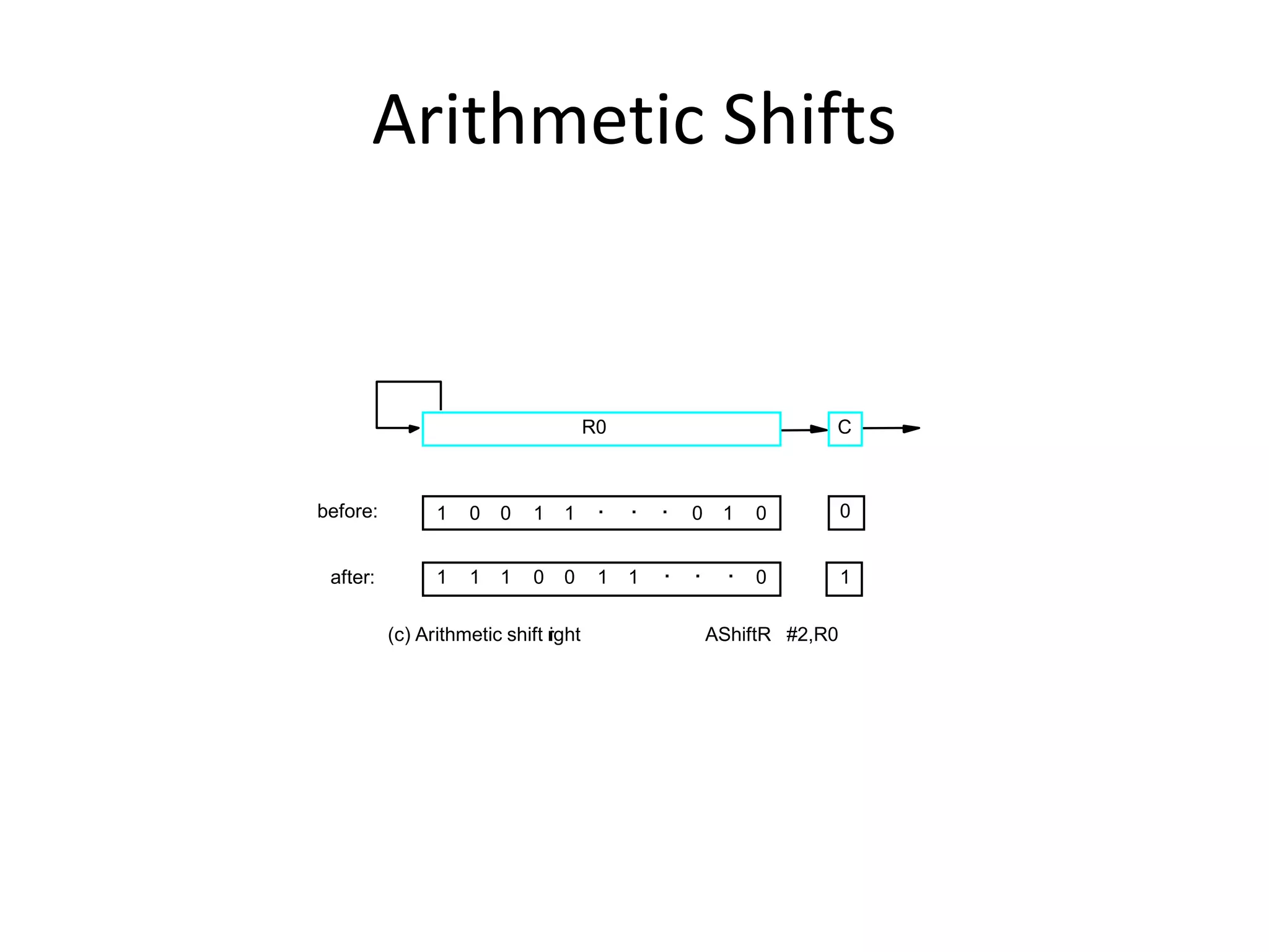 Arithmetic Shifts
C
before:
after:
0
1
1 1 0
0 0 1 . . . 0
1
1 1 0 0 1 0
1
1
(c) Arithmetic shift r
ight AShiftR #2,R0
R0
. . .
 
