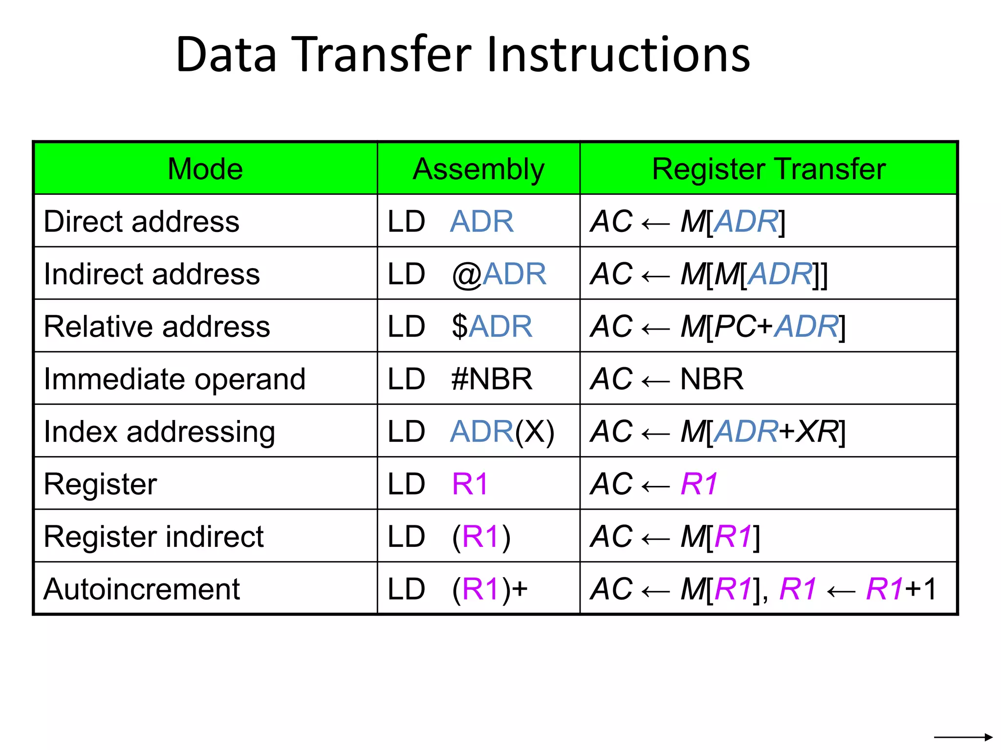 Data Transfer Instructions
Mode Assembly Register Transfer
Direct address LD ADR AC ← M[ADR]
Indirect address LD @ADR AC ← M[M[ADR]]
Relative address LD $ADR AC ← M[PC+ADR]
Immediate operand LD #NBR AC ← NBR
Index addressing LD ADR(X) AC ← M[ADR+XR]
Register LD R1 AC ← R1
Register indirect LD (R1) AC ← M[R1]
Autoincrement LD (R1)+ AC ← M[R1], R1 ← R1+1
 