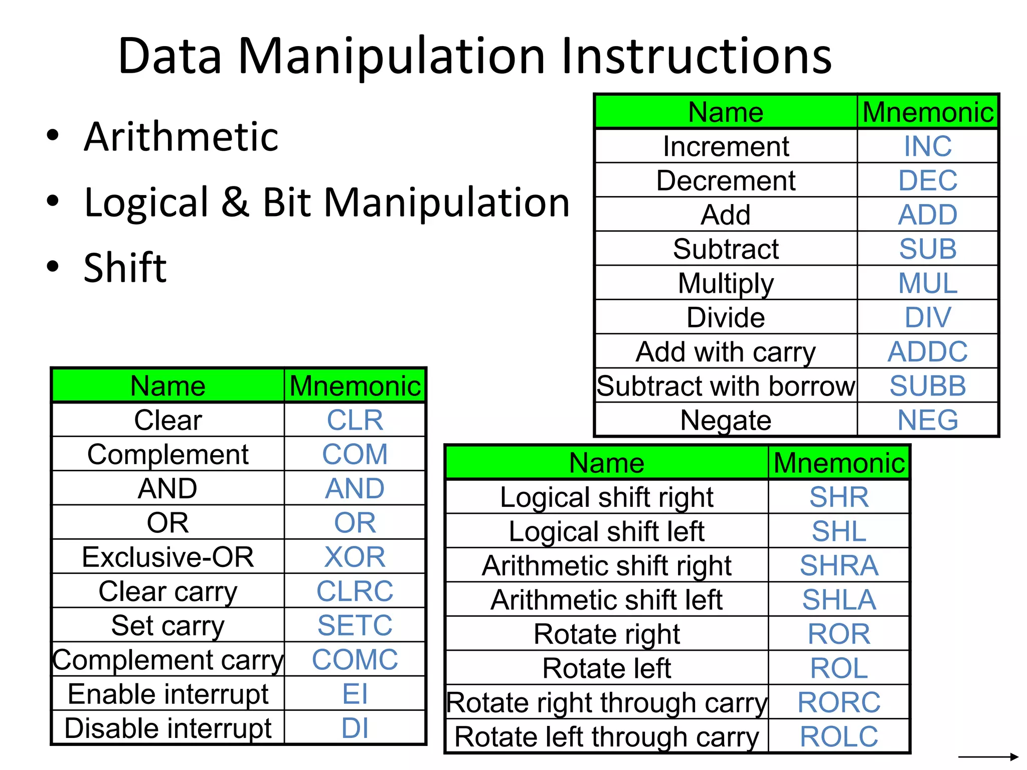 Data Manipulation Instructions
• Arithmetic
• Logical & Bit Manipulation
• Shift
Name Mnemonic
Increment INC
Decrement DEC
Add ADD
Subtract SUB
Multiply MUL
Divide DIV
Add with carry ADDC
Subtract with borrow SUBB
Negate NEG
Name Mnemonic
Clear CLR
Complement COM
AND AND
OR OR
Exclusive-OR XOR
Clear carry CLRC
Set carry SETC
Complement carry COMC
Enable interrupt EI
Disable interrupt DI
Name Mnemonic
Logical shift right SHR
Logical shift left SHL
Arithmetic shift right SHRA
Arithmetic shift left SHLA
Rotate right ROR
Rotate left ROL
Rotate right through carry RORC
Rotate left through carry ROLC
 