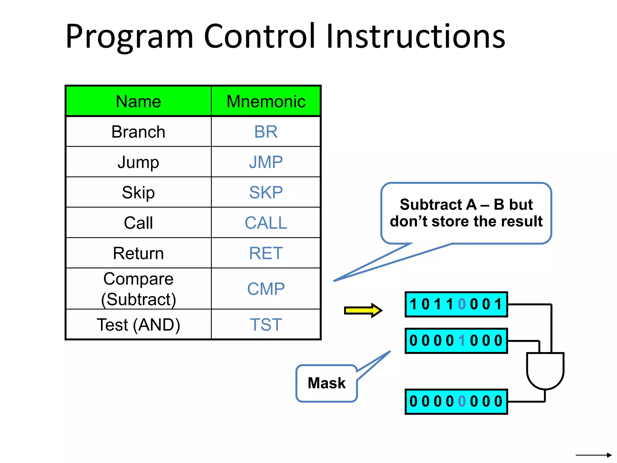 Program Control Instructions
Name Mnemonic
Branch BR
Jump JMP
Skip SKP
Call CALL
Return RET
Compare
(Subtract)
CMP
Test (AND) TST
Subtract A – B but
don’t store the result
1 0 1 1 0 0 0 1
0 0 0 0 1 0 0 0
0 0 0 0 0 0 0 0
Mask
 