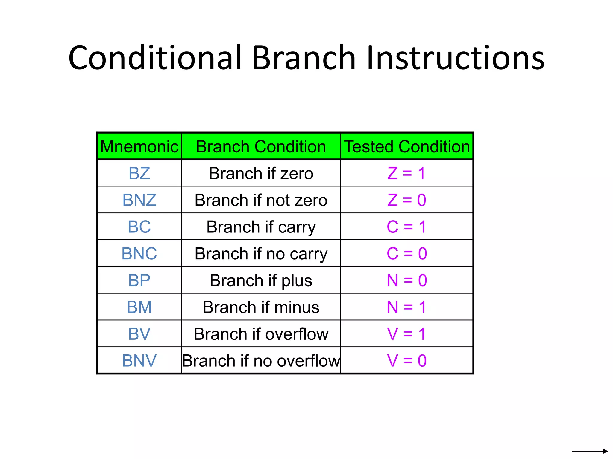 Conditional Branch Instructions
Mnemonic Branch Condition Tested Condition
BZ Branch if zero Z = 1
BNZ Branch if not zero Z = 0
BC Branch if carry C = 1
BNC Branch if no carry C = 0
BP Branch if plus N = 0
BM Branch if minus N = 1
BV Branch if overflow V = 1
BNV Branch if no overflow V = 0
 