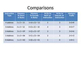 Instruction types and Formats, memory traffic.pptx