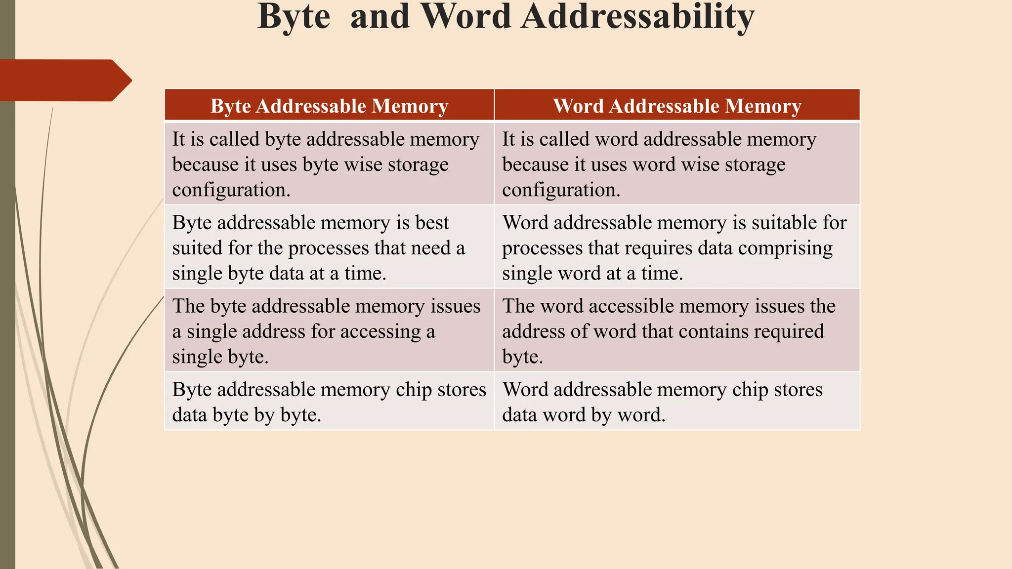 Byte and Word Addressability
Byte Addressable Memory Word Addressable Memory
It is called byte addressable memory
because it uses byte wise storage
configuration.
It is called word addressable memory
because it uses word wise storage
configuration.
Byte addressable memory is best
suited for the processes that need a
single byte data at a time.
Word addressable memory is suitable for
processes that requires data comprising
single word at a time.
The byte addressable memory issues
a single address for accessing a
single byte.
The word accessible memory issues the
address of word that contains required
byte.
Byte addressable memory chip stores
data byte by byte.
Word addressable memory chip stores
data word by word.
 