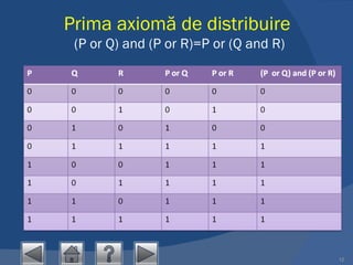 Prima axiomă de distribuire  (P or Q) and (P or R)=P or (Q and R) 
