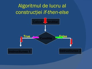 Algoritmul de lucru al construcţiei  if-then-else Calculul conditiei Conditie Instructiunea 1 Instructiunea 2 True False 