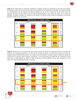 Paso 4: En este paso es necesario identificar el bloque donde se intersecta la columna de mujeres
fumadoras y la fila de los grupos de edad. En las tablas de la Organización Mundial de la Salud las filas
se corresponden con los grupos de edad contados de 10 en 10 a partir de los 40 años. Para los
usuarios menores de 40 años se usa la fila correspondiente a ese grupo de edad. En el caso del
ejemplo, se ubica el bloque en donde se intersectan la columna para mujeres fumadoras y la fila del
grupo de edad de los cincuenta.
Paso 5: El paso final en la estimación del riesgo consiste en ubicar en el bloque donde se intersecta la
columna de mujeres fumadoras y la fila de los grupos de edad, la celda más cercana al valor de
tensión arterial sistólica del usuario. En relación con el ejemplo, se debe ubicar la celda en donde se
intersectan la columna para mujeres fumadoras y la fila del grupo de edad de los cincuentas. Para
este caso la celda donde se ubica el valor de tensión arterial sistólica es de color amarillo, lo cual
indica un riesgo cardiovascular del 10 al 20%
 