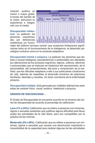 - 18 -
mitación auditiva en
menor o mayor grado.
A través del sentido de
la visión, estructura su
experiencia e integra-
ción con el medio.
Discapacidad intelec-
tual: La padecen las
personas caracteriza-
das por deficiencias
anatómicas y/o funcio-
nales del sistema nervioso central, que ocasionan limitaciones signifi-
cativas tanto en el funcionamiento de la inteligencia, el desarrollo psi-
cológico evolutivo como en la conducta adaptativa.
Discapacidad mental o psíquica: La padecen las personas que de-
bido a causas biológicas, psicodinámicas o ambientales son afectadas
por alteraciones de los procesos cognitivos, lógicos, volitivos, afectivos
o psicosociales que se traducen en trastornos del razonamiento, de la
personalidad, del comportamiento, del juicio y comprensión de la rea-
lidad, que les dificultan adaptarse a ella a sus particulares condiciones
de vida, además de impedirles el desarrollo armónico de relaciones
familiares, laborales y sociales, sin tener conciencia de la enfermedad
psíquica.
Discapacidad múltiple: Está generada por múltiples deficiencias sean
estas de carácter físico, visual, auditivo, intelectual o psíquica.
GRADOS DE DISCAPACIDAD. -
El Grado de Discapacidad se encuentra suscrito en el anverso del car-
net de discapacidad de acuerdo al porcentaje de calificación:
Leve (1% a 24%): Calificación que se refiere a personas con síntomas,
signos o secuelas existentes que justifican alguna dificultad para llevar
acabo las actividades de la vida diaria, pero son compatibles con la
práctica de las mismas.
Moderado (25 a 49%): Calificación que se refiere a personas con sín-
tomas, signos o secuelas que causan una disminución importante o
imposibilidad de la capacidad para realizar algunas de las actividades
 