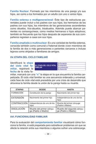 - 36 -
Familia Nuclear: Formado por los miembros de una pareja y/o sus
hijos, así como a los formados por un adulto con uno o varios hijos.
Familia extensa o multigeneracional: Éste tipo de estructuras pa-
rentales puede incluir a los padres con sus hijos, los hermanos de los
padres con sus hijos, los miembros de las generaciones ascendentes
como abuelos, tíos-abuelos, bisabuelos. Además puede abarcar pa-
rientes no consanguíneos, como medios hermanos o hijos adoptivos;
también es frecuente que los hijos después de separarse de sus com-
pañeros regresen a casa con sus hijos.
Familia ampliada o multinuclear: Es una variedad de familia extensa,
conocida también como comunal o fraternal donde viven miembros de
la familia de dos o más generaciones o parientes cercanos o incluso
lejanos como ahijados o familiares de amigos.
XV. ETAPA DEL CICLO FAMILIAR
Identificará la etapa
del ciclo vital fa-
miliar, registrará la
fecha de la visita fa-
miliar, marcará con una “x” la etapa en la que encuentra la familia car-
petizada. El ciclo vital familiar es una secuencia ordenada y universal,
cada fase de ciclo vital está precedida por una crisis de desarrollo que
atraviesa la familia desde la unión de la pareja hasta su muerte.
ETAPAS DESDE HASTA
FORMACIÓN Constitución de la pareja Nacimiento del primer hijo
EXTENSIÓN Nacimiento del primer hijo Independencia de uno de los
hijos
CONTRACCIÓN Independencia de uno de los
hijos
Muerte del primer cónyuge
(Padre o Madre)
DISOLUCIÓN Muerte del primer cónyu-
ge (Padre o Madre)
Muerte del segundo cónyu-
ge (Padre o Madre)
XVI. FUNCIONALIDAD FAMILIAR
Para la evaluación del comportamiento familiar visualizará cómo fun-
ciona la familia, si está preparada para sobrellevar problemas sin que se
afecte la relación entre sus miembros o algunos sufran una sobrecarga.
 