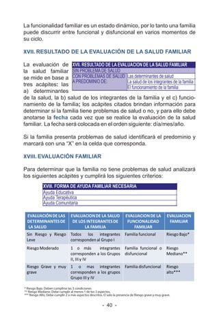 - 40 -
La funcionalidad familiar es un estado dinámico, por lo tanto una familia
puede discurrir entre funcional y disfuncional en varios momentos de
su ciclo.
XVII. RESULTADO DE LA EVALUACIÓN DE LA SALUD FAMILIAR
La evaluación de
la salud familiar
se mide en base a
tres acápites: las
a) determinantes
de la salud, la b) salud de los integrantes de la familia y el c) funcio-
namiento de la familia; los acápites citados brindan información para
determinar si la familia tiene problemas de salud o no, y para ello debe
anotarse la fecha cada vez que se realice la evaluación de la salud
familiar. La fecha será colocada en el orden siguiente: día/mes/año.
Si la familia presenta problemas de salud identificará el predominio y
marcará con una “X” en la celda que corresponda.
XVIII. EVALUACIÓN FAMILIAR
Para determinar que la familia no tiene problemas de salud analizará
los siguientes acápites y cumplirá los siguientes criterios:
* Riesgo Bajo. Deben cumplirse las 3 condiciones
** Riesgo Mediano: Debe cumplir al menos 1 de los 3 aspectos.
*** Riesgo Alto. Debe cumplir 2 o más aspectos descritos. O solo la presencia de Riesgo grave y muy grave.
 