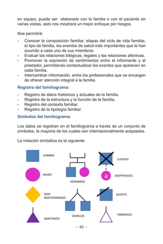 - 42 -
en equipo, puede ser elaborado con la familia o con el paciente en
varias visitas, esto nos mostrará un mejor enfoque por riesgos.
Nos permitirá:
- Conocer la composición familiar, etapas del ciclo de vida familiar,
el tipo de familia, los eventos de salud más importantes que le han
ocurrido a cada uno de sus miembros.
- Evaluar las relaciones bilógicas, legales y las relaciones afectivas.
- Promover la expresión de sentimientos entre el informante y el
prestador, permitiendo contextualizar los eventos que aparecen en
cada familia.
- Intercambiar información, entre los profesionales que se encargan
de ofrecer atención integral a la familia.
Registro del familiograma:
- Registro de datos históricos y actuales de la familia.
- Registro de la estructura y la función de la familia.
- Registro del contexto familiar.
- Registro de la tipología familiar.
Símbolos del familiograma:
Los datos se registran en el familiograma a través de un conjunto de
símbolos, la mayoría de los cuales son internacionalmente aceptados.
La notación simbólica es la siguiente:
 