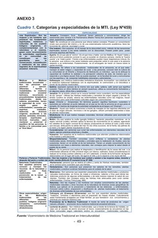 - 49 -
CATEGORÍA ESPECIALIDAD
uías Espirituales.- Son las
mujeres y los hombres, que
practican los fundamentos
espirituales, históricos y
culturales de los pueblos
Indígena originarios, en
complementariedad con la
naturaleza y el cosmos,
gozan como reconocimiento
de autoridades espirituales
en su comunidad se
constituyen en los
guardianes para la
conservación, reconstitución
y restitución de los sitios
sagrados de la espiritualidad
ancestral milenaria.
Amawt’a: Consejero, Guía Espiritual, tienen sabiduría y conocimientos, dirige las
ceremonias para venerar a la Pachamama (Madre Tierra).Son personas respetables por su
edad, experiencia y sabiduría.
Yatiri: Se constituye en una persona que ofrece sabios consejos. Poseen un conocimiento
innato que proviene del interior y no de una sistematizada instrucción académica, tiene las
funciones de adivinar, aconsejar y curar.
Cha`makani.- Son expertos en el manejo de la obscuridad como método de las sanaciones
espirituales; evocan a los seres tutelares con la obscuridad. Poseen poder para poder
convocar espíritus del Pacha.
Aysiris: Es el que jala el “animo”, Es el que mira y habla con los Mallkus. El “Aysiri” habla y
adivina el futuro pudiendo conocer lo que va suceder en diversos campos, viendo la “buena
suerte” y la “mala suerte”. Frente a las enfermedades pueden hacer diagnósticos míticos. Es
la persona que enfoca a los seres tutelares para preguntar sobre lo que paso a la persona
respecto a su enfermedad. Posteriormente es el encargado de hacer un trance sobre la
causa ocurrida.
Chamanes: Se refiere a los sanadores tradicionales de la amazonia, es el que sabe,
manejan el saber mágico y capacidad de curar a las personas, conocen bien la cultura de
su comunidad en el Oriente y Amazonía de Bolivia).Es un individuo que se le atribuye la
capacidad de modificar la realidad o la percepción colectiva de esta, de manera que no
responde a una lógica causal. Esto se puede expresar en la facultad de curar y comunicarse
con los espíritus y de ´presentar habilidades visionarias y adivinatorias.
Médicas y Médicos
tradicionales ancestrales .-
Son las personas que
practican y ejercen,
diferentes formas y
modalidades, la medicina
tradicional ancestral
boliviana, recurriendo a
procedimientos terapéuticos
tradicionales, desde sus
saberes ancestrales, tienen
la capacidad de curar una
amplia gama de
enfermedades, causadas por
espíritus, maldades,
dolencias de diversos
orígenes; acudiendo a las
plantas, animales, minerales,
terapias espirituales y
técnicas manuales, para
mantener y preservar el
equilibro de las personas, la
familia y la comunidad para
el “Vivir Bien”.
Kallawayas: son médicos tradicionales herbolarios itinerante, Acompañan sus prácticas de
la medicina tradicional Kallawaya con la espiritualidad, la cosmovisión y la naturaleza a
través de las plantas medicinales..
Qolliris: expresión aymara de la misma raíz que qolla, qollana, qolli, jampi que significa
curación. Tiene un oficio idéntico al Jampiri (quechua), utiliza su conocimiento herbolarios y
en algunos casos, oficia ritos y ceremonias.
Jampiris: En el ámbito urbano se lo conoce también como curandero, son los especialistas
de los “jampis”. Utilizan las Hierbas medicinales y remedios de origen vegetal y animal. Su
ámbito curativo es amplio, abarca las enfermedades naturales como las mágicas, hacen
combinados para cada enfermedad culturales según las cosmovisiones
Ipaye: (Oriente y Amazonias); En términos guaraní, significa hechicero, curandero o
sacerdote por entender el punto delicado en el que se ha roto la armonía es el que pone el
remedio. En hechos de brujerías la autoridad competente es el Ipaye o el “Chaman”.
Qhakoris : Aquel que realiza curaciones a través de masajes en las regiones afectadas por
el dolor de origen articular, nerviosos o de los ganglios, utilizan pomadas elaboradas a base
de plantas medicinales
Qhakokuna: Es el que realiza masajes corporales, técnicas utilizadas para acomodar las
articulaciones.
Mulliri.- Es que quiebra la mulla (ganglio linfático), haciendo pequeñas maniobras en la
región cervical (cuello), también aplica la técnica de movimientos en la cabeza, agarrando
los cabellos de la región coronal de la cabeza; produciendo en ambos el ruido y este indica
que escupa, atribuyendo la salida del mal. En los niños succiona de la frente, las palmas de
la mano y la región plantar expulsando el mal.
Curanderos/as: son personas que curan las enfermedades con elementos naturales de la
región, ejercen prácticas empíricas y rituales.
Hueseros: Son expertos de la medicina tradicionales que atienden problemas relacionados
a los huesos y articulaciones.
Qhapachakeras/os: También conocidas como chifleras o vendedoras de plantas
medicinales secas, linimentos minerales y animales para la realización de rituales, para las
curaciones, tienen un rol similar al de los boticarios. Tienen un amplio conocimiento de los
tratamientos con base a elementos naturales, dan consejos para mejorar la salud desde el
puesto de su venta.
Milluri.- Es la persona que realiza el diagnostico o identificación de la causa del mal o la
enfermedad utilizando el millu (mineral negro con blanco, salitrado). Estos procedimientos lo
realizan en la brasa (carbón caliente) o en orín calentado, a través de la formación de figuras
relacionados con el lugar del susto. Se agarra el millu y se lo esparce a los rayos del Sol.
Parteras y Parteros Tradicionales.- Son las mujeres y los hombres que cuidad y asisten a las mujeres antes, durante y
después del parto y cuidan del recién nacido.(Articulo 5º,numeral 4,Ley Nº 459)
Naturistas Tradicionales:
Son aquellas persona que
conocen y manejan los
recursos de la naturaleza y
aplican con fines
medicinales en la
prevención de la salud y
tratamientos de las
enfermedades
Hierberos/as: persona que se dedica al cultivo y venta de Hierbas medicinales, también
se lo conoce como curandero que usa hierbas.
Herbolaris/os.- Son personas que preservan los saberes de los remedios, plantas
medicinales y practica curativas herbolarias para el cuidado de la salud.
Materas/os.- Son personas que expenden preparados de plantas medicinales y productos
naturales tradicionales, en forma de mates e infusiones, caliente o fríos para aliviar las
dolencias producto de algunas enfermedades y de esta manera mejoran la salud de sus
clientes. También dan consejos sobre las hierbas más adecuadas para curar ciertas
enfermedades. (Yachay Tinkuy.pag. 486)
Naturista.- Son las mujeres y los hombres con amplios conocimientos de las plantas
medicinales naturales y otros recursos de la naturaleza de diversas zonas geográficas de
Bolivia, que aplican en la prevención y tratamiento de las dolencias y enfermedades.
Conocen sobre cultivo, preparación y dosificación de plantas medicinales; el tratamiento
de diversas enfermedades de sus comunidades.
Otras especialidades: origen
de los Médicos/as
tradicionales en las
diferentes naciones,
pueblos, indígena originario
campesino, comunidades
interculturales y
afrobolivianos.
Cahuayos y/o Q’awayus (Q’oeros/as): son los que expenden plantas medicinales,
“misterios”, símbolos o elementos para el preparado de mesas rituales. Culturalmente
están fuertemente arraigados por linaje familiar, ya que heredaron sus conocimientos y
practicas por tradición histórica oral.
Promotores de la Medicina Tradicional: A través de venta de productos de origen
natural y difusión - `promoción de la medicina tradicional ancestral boliviana.
Lectores de plomo.- Son médicos tradicionales, que a través de la lectura de metales, en
caso con el vaciado de plomo anuncian el futuro, ocasionalmente se encuentran en las
ferias comunales según calendario andino en encuentros tradicionales culturales,
ANEXO 3
Cuadro 1. Categorías y especialidades de la MTI. (Ley Nº459)
Fuente: Viceministerio de Medicina Tradicional en Interculturalidad
 