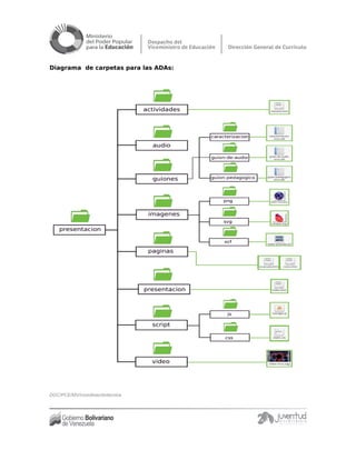Diagrama de carpetas para las ADAs:
DGC/PCE/MV/coordinacióntécnica
 
