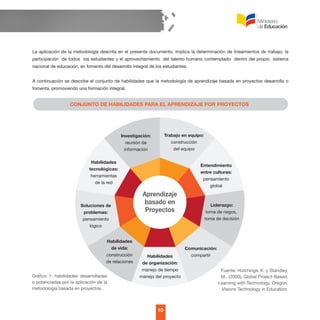 La aplicación de la metodología descrita en el presente documento, implica la determinación de lineamientos de trabajo, la
participación de todos los estudiantes y el aprovechamiento del talento humano contemplado dentro del propio sistema
nacional de educación, en fomento del desarrollo integral de los estudiantes.
A continuación se describe el conjunto de habilidades que la metodología de aprendizaje basada en proyectos desarrolla o
fomenta, promoviendo una formación integral:
CONJUNTO DE HABILIDADES PARA EL APRENDIZAJE POR PROYECTOS
Gráfico 1: habilidades desarrolladas
o potenciadas por la aplicación de la
metodología basada en proyectos.
Fuente: Hutchings, K. y Standley,
M., (2000). Global Project-Based,
Learning with Technology, Oregon:
Visions Technology in Education.
Trabajo en equipo:
construcción
del equipo
Entendimiento
entre culturas:
pensamiento
global
Investigación:
reunión de
información
Habilidades
tecnológicas:
herramientas
de la red
Soluciones de
problemas:
pensamiento
lógico
Habilidades
de vida:
construcción
de relaciones
Habilidades
de organización:
manejo de tiempo
manejo del proyecto
Comunicación:
compartir
Liderazgo:
toma de riegos,
toma de decisión
Aprendizaje
basado en
Proyectos
10
 