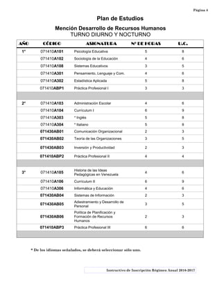 Página 4
Plan de Estudios
Mención Desarrollo de Recursos Humanos
TURNO DIURNO Y NOCTURNO
AÑO CÓDIGO ASIGNATURA Nº DE HORAS U.C.
1° 071410A101 Psicología Educativa 5 8
071410A102 Sociología de la Educación 4 6
071410A108 Sistemas Educativos 3 5
071410A301 Pensamiento, Lenguaje y Com. 4 6
071410A302 Estadística Aplicada 5 8
071410ABP1 Práctica Profesional I 3 3
2° 071410A103 Administración Escolar 4 6
071410A104 Currículum I 6 9
071410A303 * Inglés 5 8
071410A304 * Italiano 5 8
071430AB01 Comunicación Organizacional 2 3
071430AB02 Teoría de las Organizaciones 3 5
071430AB03 Inversión y Productividad 2 3
071410ABP2 Práctica Profesional II 4 4
3° 071410A105
Historia de las Ideas
Pedagógicas en Venezuela
4 6
071410A106 Currículum II 6 9
071410A306 Informática y Educación 4 6
071430AB04 Sistemas de Información 2 3
071430AB05
Adiestramiento y Desarrollo de
Personal
3 5
071430AB06
Política de Planificación y
Formación de Recursos
Humanos
2 3
071410ABP3 Práctica Profesional III 6 6
* De los idiomas señalados, se deberá seleccionar sólo uno.
Instructivo de Inscripción Régimen Anual 2016-2017
 
