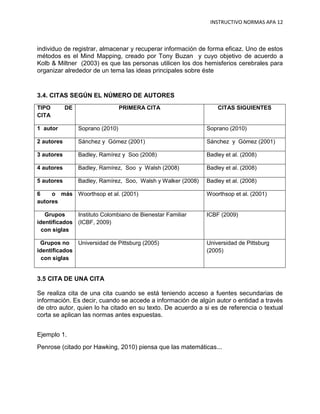 INSTRUCTIVO NORMAS APA 12



individuo de registrar, almacenar y recuperar información de forma eficaz. Uno de estos
métodos es el Mind Mapping, creado por Tony Buzan y cuyo objetivo de acuerdo a
Kolb & Miltner (2003) es que las personas utilicen los dos hemisferios cerebrales para
organizar alrededor de un tema las ideas principales sobre éste


3.4. CITAS SEGÚN EL NÚMERO DE AUTORES
TIPO        DE                    PRIMERA CITA                     CITAS SIGUIENTES
CITA

1 autor          Soprano (2010)                                Soprano (2010)

2 autores        Sánchez y Gómez (2001)                        Sánchez y Gómez (2001)

3 autores        Badley, Ramírez y Soo (2008)                  Badley et al. (2008)

4 autores        Badley, Ramírez, Soo y Walsh (2008)           Badley et al. (2008)

5 autores        Badley, Ramírez, Soo, Walsh y Walker (2008)   Badley et al. (2008)

6    o más Woorthsop et al. (2001)                             Woorthsop et al. (2001)
autores

   Grupos     Instituto Colombiano de Bienestar Familiar       ICBF (2009)
identificados (ICBF, 2009)
  con siglas

 Grupos no    Universidad de Pittsburg (2005)                  Universidad de Pittsburg
identificados                                                  (2005)
  con siglas


3.5 CITA DE UNA CITA

Se realiza cita de una cita cuando se está teniendo acceso a fuentes secundarias de
información. Es decir, cuando se accede a información de algún autor o entidad a través
de otro autor, quien lo ha citado en su texto. De acuerdo a si es de referencia o textual
corta se aplican las normas antes expuestas.


Ejemplo 1.
Penrose (citado por Hawking, 2010) piensa que las matemáticas...
 