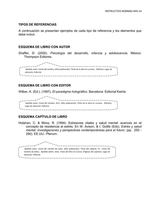 INSTRUCTIVO NORMAS APA 14



TIPOS DE REFERENCIAS
A continuación se presentan ejemplos de cada tipo de referencia y los elementos que
debe incluir.


ESQUEMA DE LIBRO CON AUTOR
Shaffer, D. (2000). Psicología del desarrollo, infancia y adolescencia. México:
   Thompson Editores.


    Apellido autor, Inicial del nombre. (Año publicación). Título de la obra en cursivas. (Edición). Lugar de
    ubicación: Editorial.




ESQUEMA DE LIBRO CON EDITOR
Wilber, K. (Ed.). (1997). El paradigma holográfico. Barcelona: Editorial Kairós


     Apellido autor, Inicial del nombre. (Ed.). (Año publicación). Título de la obra en cursivas. (Edición).
    Lugar de ubicación: Editorial.




ESQUEMA CAPÍTULO DE LIBRO
Holahan, C. & Moos, R. (1994). Estresores vitales y salud mental: avances en el
     concepto de resistencia al estrés. En W. Avison, & I. Gotlib (Eds). Estrés y salud
     mental: investigaciones y perspectivas contemporáneas para el futuro. (pp. 250 -
     290). EE.UU.: Plenum.



   Apellido autor, Inicial del nombre de autor. (Año publicación). Título del capítulo. En Inicial del
   nombre de editor, Apellido editor. (Eds). Título del libro en cursiva. (Páginas del capítulo). Lugar de
   ubicación: Editorial.
 