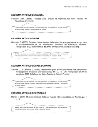 INSTRUCTIVO NORMAS APA 15



ESQUEMA ARTÍCULO DE REVISTA
Soprano, A.M. (2003). Técnicas para evaluar la memoria del niño. Revista de
   Neurología, 37, 35-43.


    Apellido autor, Inicial del nombre de autor. (Año publicación). Título del artículo. Título de la revista
    en letras cursivas, volumen o número, páginas del artículo.




ESQUEMA ARTÍCULO ONLINE
Guzmán, C. (2005). Factores determinantes de la retención y programas de apoyo para
    el acompañamiento de los estudiantes. Ministerio de Educación Nacional.
    Recuperado el 29 de noviembre de 2006, en http://www.iesalc.unesco.org.


    Apellido autor, Inicial del nombre de autor. (Año de publicación). Título del artículo. Nombre de la
   Institución patrocinante o revista en letras cursivas. Recuperado el día, mes y año, de URL.




ESQUEMA ARTÍCULO DE BASE DE DATOS
Stewart, J. & Landine, J. (1995). Habilidades para el estudio desde una perspectiva
    metacognitiva. Guidance and counseling, 11 (1), 16 – 20. Recuperado el 20 de
    agosto de 2005 de la base de datos Academic Search Premier.


    Apellido autor, Inicial del nombre de autor. (Año publicación). Título del artículo. Título de la revista
    en letras cursivas, volumen o número, páginas del artículo. Recuperado el día, mes y año, nombre
    de la base de datos.




ESQUEMA ARTÍCULO DE PERIÓDICO
Martín, I. (2009, 21 de noviembre). Palo por nuevos líderes europeos. El Tiempo, pp. 1
     – 10.



   Apellido autor, Inicial del nombre de autor. (Año, día y mes de publicación). Título del artículo.
   Título del periódico en letras cursivas, sección y páginas del artículo.
 