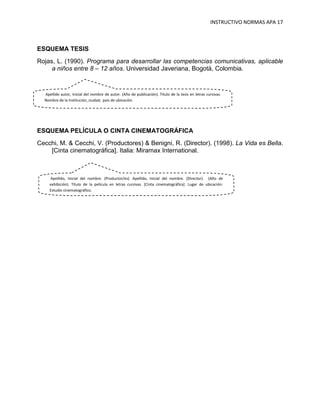 INSTRUCTIVO NORMAS APA 17



ESQUEMA TESIS
Rojas, L. (1990). Programa para desarrollar las competencias comunicativas, aplicable
     a niños entre 8 – 12 años. Universidad Javeriana, Bogotá, Colombia.



  Apellido autor, Inicial del nombre de autor. (Año de publicación). Título de la tesis en letras cursivas.
  Nombre de la Institución, ciudad, país de ubicación.




ESQUEMA PELÍCULA O CINTA CINEMATOGRÁFICA
Cecchi, M. & Cecchi, V. (Productores) & Benigni, R. (Director). (1998). La Vida es Bella.
    [Cinta cinematográfica]. Italia: Miramax International.



     Apellido, Inicial del nombre. (Productor/es). Apellido, Inicial del nombre. (Director). (Año de
     exhibición). Título de la película en letras cursivas. [Cinta cinematográfica]. Lugar de ubicación:
     Estudio cinematográfico.
 