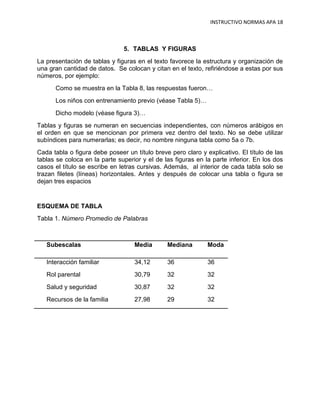 INSTRUCTIVO NORMAS APA 18



                               5. TABLAS Y FIGURAS
La presentación de tablas y figuras en el texto favorece la estructura y organización de
una gran cantidad de datos. Se colocan y citan en el texto, refiriéndose a estas por sus
números, por ejemplo:
      Como se muestra en la Tabla 8, las respuestas fueron…
      Los niños con entrenamiento previo (véase Tabla 5)…
      Dicho modelo (véase figura 3)…
Tablas y figuras se numeran en secuencias independientes, con números arábigos en
el orden en que se mencionan por primera vez dentro del texto. No se debe utilizar
subíndices para numerarlas; es decir, no nombre ninguna tabla como 5a o 7b.
Cada tabla o figura debe poseer un título breve pero claro y explicativo. El título de las
tablas se coloca en la parte superior y el de las figuras en la parte inferior. En los dos
casos el título se escribe en letras cursivas. Además, al interior de cada tabla solo se
trazan filetes (líneas) horizontales. Antes y después de colocar una tabla o figura se
dejan tres espacios


ESQUEMA DE TABLA
Tabla 1. Número Promedio de Palabras



   Subescalas                      Media       Mediana        Moda

   Interacción familiar            34,12       36             36
   Rol parental                    30,79       32             32
   Salud y seguridad               30,87       32             32
   Recursos de la familia          27,98       29             32
 