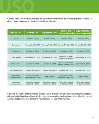 Cuando se cita en varias ocasiones y de acuerdo con el número de autores que tenga la obra se
deben tener en cuenta los siguientes estilos de citación:
Como se mencionó anteriormente, cuando se cita alguna obra es necesario realizar una lista de
referencias bibliográficas al final del documento, la cual debe ser listada en orden alfabético por el
apellido del primer autor de la obra y cumplir con las siguientes normas.
Restrepo (2007)
Un autor Restrepo (2007)
Álvarez y Trujillo (1983)
Dos autores Álvarez y Trujillo (1983)
Cortés et al. (1995)
Tres autores Cortés et al. (1995)
Cuatro autores Rodríguez et al. (2010)
Rodríguez et al. (2010)
Cinco autores Chávez et al. (2012)
Chávez et al. (2012)
Londoño et al. (2000)
Seis o más autores Londoño et al. (2000)
Servicio Nacional de
Aprendizaje (SENA, 2000)
Instituciones
con abreviaturas SENA (2000)
Universidad Nacional
de Colombia (2008)
Instituciones
sin abreviaturas
Universidad Nacional
de Colombia (2008)
Primer cita
Tipo de cita Siguientes citas
(Restrepo, 2007) (Restrepo, 2007)
(Álvarez  Trujillo, 1983) (Álvarez  Trujillo, 1983)
(Cortés et al. 1995) (Cortés et al. 1995)
(Rodríguez, Gutiérrez,
Mora  Cárdenas, 2010) (Rodríguez et al., 2010)
(Chávez, Cruz, Rincón,
Martínez  Cardozo, 2012) (Chávez et al., 2012)
(Londoño et al., 2000) (Londoño et al., 2000)
(Servicio Nacional de
Aprendizaje [SENA], 2000) (SENA, 2000)
(Universidad Nacional
de Colombia, 2008)
(Universidad Nacional
de Colombia, 2008)
Primer cita
entre paréntesis
Siguientes citas
entre paréntesis
13
USO
 