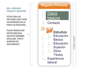 ROL: APRENDIZ
PAQUETE: REGISTRO
ESTAS SON LAS
OPCIONES QUE TIENE
UN APRENDIZ EN LA
PARTE DE REGISTRO.
PUEDE MODIFICAR
DATOS BÁSICOS,
EXCEPTO NOMBRE,
APELLIDO, TIPO O
NÚMERO DE
DOCUMENTO
 