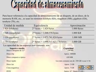 Capacidad de almacenamiento Para hacer referencia a la capacidad de almacenamiento de un disquete, de un disco, de la memoria RAM, etc., se usan los términos kilobyte (Kb), megabyte (Mb), gigabyte (Gb), terabyte (Tb), etc. Unidad de medida  Equivalencia  Aproximación 1 Kb (kilobyte)  2 10  bytes = 1.024 bytes  1.000 Bytes 1 Mb (megabyte)  2 20  bytes = 1.048.576 bytes  1.000 KB 1 Gb (gigabyte)  2 30  bytes = 1.073.741.824 bytes  1.000 MB 1 Tb (terabyte)  2 40  bytes = 1.099.511.627.776 bytes  1.000 GB La capacidad de los soportes más comunes  son:  Soporte o medio  Capacidad Disco o disquete de 3,5”  1,44 MB Disco Zip  Aprox. 100MB Disco compacto u óptico  650 MB Disco rígido  Los más comunes son de  250 GB   Actual/  1  TB Disco Jaz  Aprox. 2 GB Cinta magnética  Aprox. 7 GB DVD  Aprox. 4,7  (hasta 25 GB )  