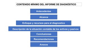 CONTENIDO MÍNIMO DEL INFORME DE DIAGNÓSTICO
Antecedentes
Alcance
Enfoque y recursos para el diagnostico
Descripción de la situación contable de los activos y pasivos
Conclusiones
Recomendaciones
Anexos
 