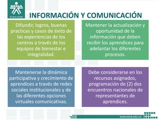 INFORMACIÓN Y COMUNICACIÓN
  Difundir, logros, buenas       Mantener la actualización y
practicas y casos de éxito de         oportunidad de la
   las experiencias de los         información que deben
   centros a través de los       recibir los aprendices para
   equipos de bienestar e         adelantar los diferentes
        integralidad.                      procesos.


   Mantenerse la dinámica        Debe considerarse en los
participativa y crecimiento de     recursos asignados,
aprendices a través de redes     programación de (2) dos
 sociales institucionales y de   encuentros nacionales de
   las diferentes opciones          representantes de
   virtuales comunicativas.            aprendices.
 