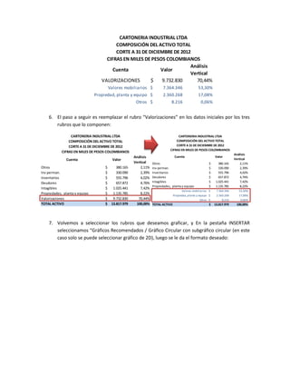 CARTONERIA INDUSTRIAL LTDA
COMPOSICIÓN DEL ACTIVO TOTAL
CORTE A 31 DE DICIEMBRE DE 2012
CIFRAS EN MILES DE PESOS COLOMBIANOS
Análisis
Cuenta
Valor
Vertical
VALORIZACIONES
$
9.732.830
70,44%
Valores mobiliarios $

7.364.346

53,30%

Propiedad, planta y equipo $

2.360.268

17,08%

Otros $

8.216

0,06%

6. El paso a seguir es reemplazar el rubro “Valorizaciones” en los datos iniciales por los tres
rubros que lo componen:
CARTONERIA INDUSTRIAL LTDA
COMPOSICIÓN DEL ACTIVO TOTAL
CORTE A 31 DE DICIEMBRE DE 2012
CIFRAS EN MILES DE PESOS COLOMBIANOS
Cuenta
Otros
Inv perman.
Inventarios
Deudores
Intagibles
Propiedades, planta y equipo
Valorizaciones
TOTAL ACTIVO

Valor
$
$
$
$
$
$
$
$

380.165
330.090
555.796
657.872
1.025.441
1.135.785
9.732.830
13.817.979

CARTONERIA INDUSTRIAL LTDA
COMPOSICIÓN DEL ACTIVO TOTAL
CORTE A 31 DE DICIEMBRE DE 2012
CIFRAS EN MILES DE PESOS COLOMBIANOS

Análisis
Vertical
2,11%
2,39%
4,02%
4,76%
7,42%
8,22%
70,44%
100,00%

$
$
$
$
$
$

380.165
330.090
555.796
657.872
1.025.441
1.135.785

Análisis
Vertical
2,11%
2,39%
4,02%
4,76%
7,42%
8,22%

Cuenta
Otros
Inv perman.
Inventarios
Deudores
Intagibles
Propiedades, planta y equipo

Valor

Valores mobiliarios $

53,30%

2.360.268

17,08%

Otros $

TOTAL ACTIVO

7.364.346

Propiedad, planta y equipo $

8.216

0,06%

$

13.817.979

100,00%

7. Volvemos a seleccionar los rubros que deseamos graficar, y En la pestaña INSERTAR
seleccionamos “Gráficos Recomendados / Gráfico Circular con subgráfico circular (en este
caso solo se puede seleccionar gráfico de 2D), luego se le da el formato deseado:

 