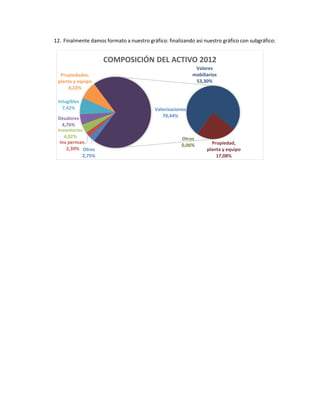 12. Finalmente damos formato a nuestro gráfico: finalizando así nuestro gráfico con subgráfico:

COMPOSICIÓN DEL ACTIVO 2012
Valores
mobiliarios
53,30%

Propiedades,
planta y equipo
8,22%
Intagibles
7,42%
Deudores
4,76%
Inventarios
4,02%
Inv perman.
2,39% Otros
2,75%

Valorizaciones
70,44%

Otros
0,06%

Propiedad,
planta y equipo
17,08%

 