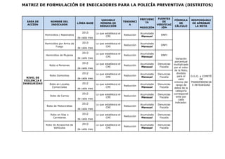 MATRIZ DE FORMULACIÓN DE INDICADORES PARA LA POLICÍA PREVENTIVA (DISTRITOS) 
ÁREA DE ACCIÓN NOMBRE DEL INDICADOR LÍNEA BASE VARIABLE MÍNIMA DE REDUCCIÓN TENDENCIA FRECUENCIA FUENTES DE VERIFICACIÓN FÓRMULA DE CÁLCULO RESPONSABLE DE APROBAR LA NOTA MEDICIÓN 
NIVEL DE VIOLENCIA E INSEGURIDAD 
Homicidios / Asesinatos 
2013 
Lo que establezca el CMI 
Reducción 
Acumulada Mensual 
DNPJ 
Variación porcentual multiplicado por el valor de la Nota, dividido para el valor mínimo del rango de datos de la categoría correspondiente por cada indicador. 
D.G.O. y COMITÉ DE TRANSPARENCIA E INTEGRIDAD 
de cada mes 
Homicidios por Arma de Fuego 
2013 
Lo que establezca el CMI 
Reducción 
Acumulada Mensual 
DNPJ 
de cada mes 
Homicidios de Mujeres 
2013 
Lo que establezca el CMI 
Reducción 
Acumulada Mensual 
DNPJ 
de cada mes 
Robo a Personas 
2012 
Lo que establezca el CMI 
Reducción 
Acumulada Mensual 
Denuncias Fiscalía 
de cada mes 
Robo Domicilios 
2012 
Lo que establezca el CMI 
Reducción 
Acumulada Mensual 
Denuncias Fiscalía 
de cada mes 
Robo en Locales Comerciales 
2012 
Lo que establezca el CMI 
Reducción 
Acumulada Mensual 
Denuncias Fiscalía 
de cada mes 
Robo de Carros 
2012 
Lo que establezca el CMI 
Reducción 
Acumulada Mensual 
Denuncias Fiscalía 
de cada mes 
Robo de Motocicletas 
2012 
Lo que establezca el CMI 
Reducción 
Acumulada Mensual 
Denuncias Fiscalía 
de cada mes 
Robo en Vías o Carreteras 
2012 
Lo que establezca el CMI 
Reducción 
Acumulada Mensual 
Denuncias Fiscalía 
de cada mes 
Robo de Accesorios de Vehículos 
2013 
Lo que establezca el CMI 
Reducción 
Acumulada Mensual 
Denuncias Fiscalía 
de cada mes 
 