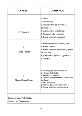 13
FASES CONTENIDO
1
El Problema
1.-TÍtulo.
2.-Introducción.
3.-Planteamiento del problema y
delimitación.
4.-Justificación e Importancia.
5.-Preguntas e Investigación.
6.-Objetivos de la Investigación.
2
Marco Teórico
1.-Antecedentes de la Investigación.
2.-Bases Teóricas.
3.-Bases Legales(Comentarios y aportes
de artículos).
4.-Definición de Términos Operativos.
5.-Variables.
3
Marco Metodológico
1.-Diseño y tipo de Investigación.
2.- Unidad de Estudio.
3.-Población y Muestra.
4.-Técnica e Instrumento de recolección
de Datos.
5.-Procedimientos.
6.-Técnica de Análisis estadísticos.
7.-Forma de Presentar resultados.
Cronograma de Actividades
Referencias Bibliográficas
 