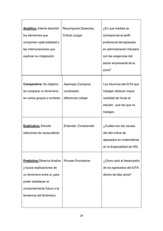 29
Comparativa: Su objetivo
es comparar un fenómeno
en varios grupos o contexto
Asemejar,Comparar,
constrastar,
diferenciar,cotejar
Los Alumnos del IUTA que
trabajan dedican mayor
cantidad de horas al
estudio , que los que no
trabajan.
Explicativa: Estudia
relaciones de causa-efecto
Entender, Comprender ¿Cuáles son las causas
del alto indice de
aplazados en matemáticas
en la Especialidad de HSI.
Predictiva:Observa,Analiza
y busca explicaciones de
un fenómeno entre si, para
poder establecer el
comportamiento futuro o la
tendencia del fenómeno.
Proveer,Pronosticar ¿Cómo será el desempeño
de los egresados del IUTA
dentro de diez años?
Analítica: Intenta describir
los elementos que
componen cada totalidad y
las interconexiones que
explican su integración
Recomponer,Desechar,
Criticar,Juzgar
¿En que medida se
corresponde el perfil
profecional del egresado
en administración tributaria
con las exigencias del
sector empresarial de la
zona?
 