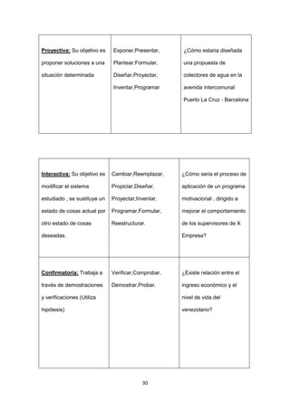 30
Proyectiva: Su objetivo es
proponer soluciones a una
situación determinada
Exponer,Presentar,
Plantear,Formular,
Diseñar,Proyectar,
Inventar,Programar
¿Cómo estaria diseñada
una propuesta de
colectores de agua en la
avenida intercomunal
Puerto La Cruz - Barcelona
Interactiva: Su objetivo es
modificar el sistema
estudiado , se sustituye un
estado de cosas actual por
otro estado de cosas
deseadas.
Cambiar,Reemplazar,
Propiciar,Diseñar,
Proyectar,Inventar,
Programar,Formular,
Reestructurar.
¿Cómo seria el proceso de
aplicación de un programa
motivacional , dirigido a
mejorar el comportamiento
de los supervisores de X
Empresa?
Confirmatoria: Trabaja a
través de demostraciones
y verificaciones (Utiliza
hipótesis)
Verificar,Comprobar,
Demostrar,Probar.
¿Existe relación entre el
ingreso económico y el
nivel de vida del
venezolano?
 
