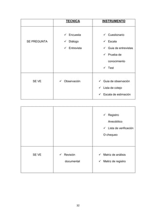 32
TECNICA INSTRUMENTO
SE PREGUNTA
 Encuesta
 Diálogo
 Entrevista
 Cuestionario
 Escala
 Guia de entrevistas
 Prueba de
conocimiento
 Test
SE VE  Observación  Guia de observación
 Lista de cotejo
 Escala de estimación
 Registro
Anecdótico
 Lista de verificación
O chequeo
SE VE  Revisión
documental
 Matriz de análisis
 Matirz de registro
 