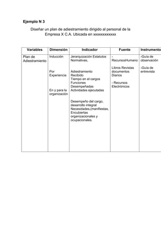 Ejemplo N 3
Diseñar un plan de adiestramiento dirigido al personal de la
Empresa X C.A. Ubicada en xxxxxxxxxxxx
Variables Dimensión Indicador Fuente Instrumento
Plan de
Adiestramiento
Inducción
Por
Experiencia
En y para la
organización
Jerarquización Estatutos
Normativas,
Adiestramiento
Recibido
Tiempo en el cargos
Funciones
Desempeñadas
Actividades ejecutadas
Desempeño del cargo,
desarrollo integral
Necesidades,(manifiestas,
Encubiertas
organizacionales y
ocupacionales.
-
RecursosHumano
Libros Revistas
documentos
Diarios
- Recursos
Electrónicos
-Guía de
observación
-Guía de
entrevista
 