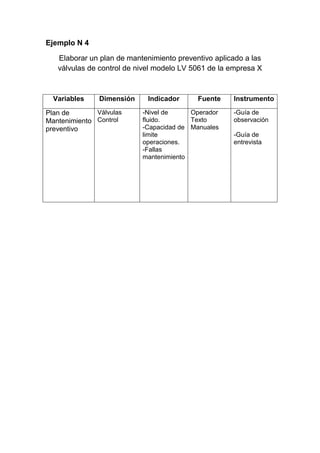 Ejemplo N 4
Elaborar un plan de mantenimiento preventivo aplicado a las
válvulas de control de nivel modelo LV 5061 de la empresa X
Variables Dimensión Indicador Fuente Instrumento
Plan de
Mantenimiento
preventivo
Válvulas
Control
-Nivel de
fluido.
-Capacidad de
limite
operaciones.
-Fallas
mantenimiento
Operador
Texto
Manuales
-Guía de
observación
-Guía de
entrevista
 