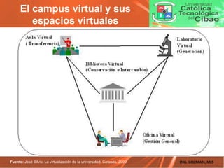 El campus virtual y sus
espacios virtuales
Fuente: José Silvio. La virtualización de la universidad, Caracas, 2000
 